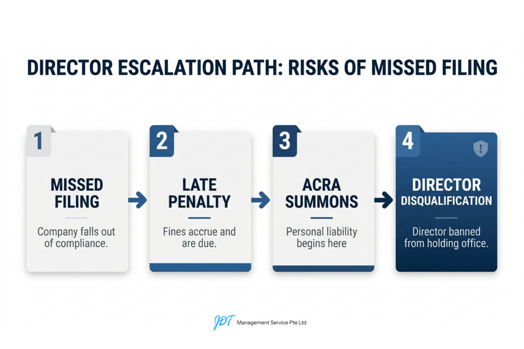 Singapore director personal liability escalation path ACRA non-compliance penalties