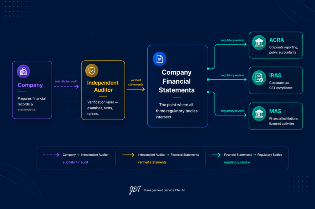 Diagram of Singapore regulatory bodies ACRA IRAS MAS and the role of auditing services in compliance