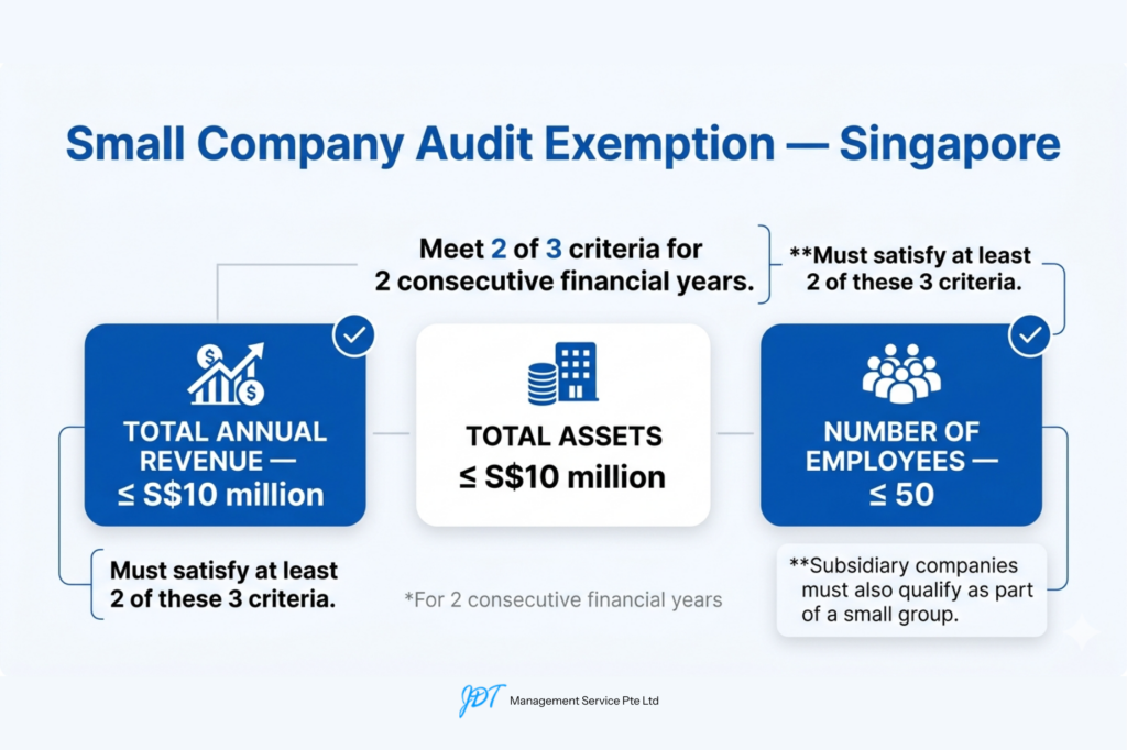 Singapore small company audit exemption criteria revenue assets employees diagram