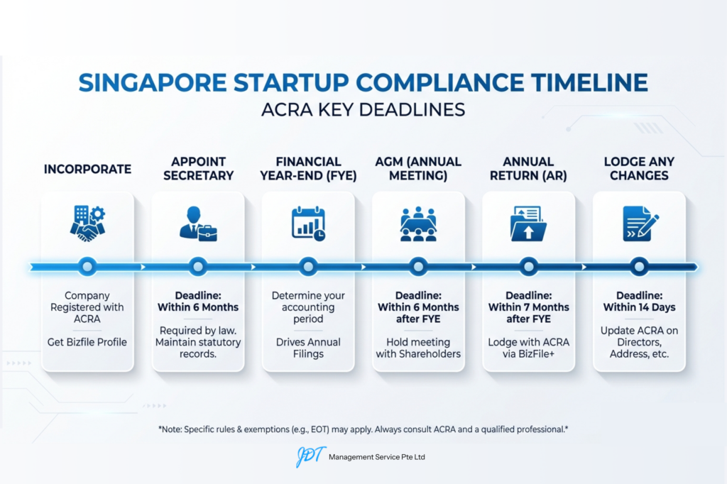 Singapore startup ACRA compliance deadlines timeline AGM annual return filing