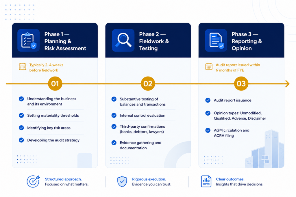Statutory audit process timeline Singapore planning fieldwork reporting phases