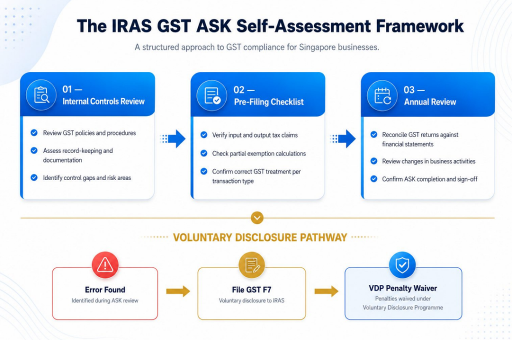 RAS GST ASK self-assessment framework and the voluntary disclosure pathway.