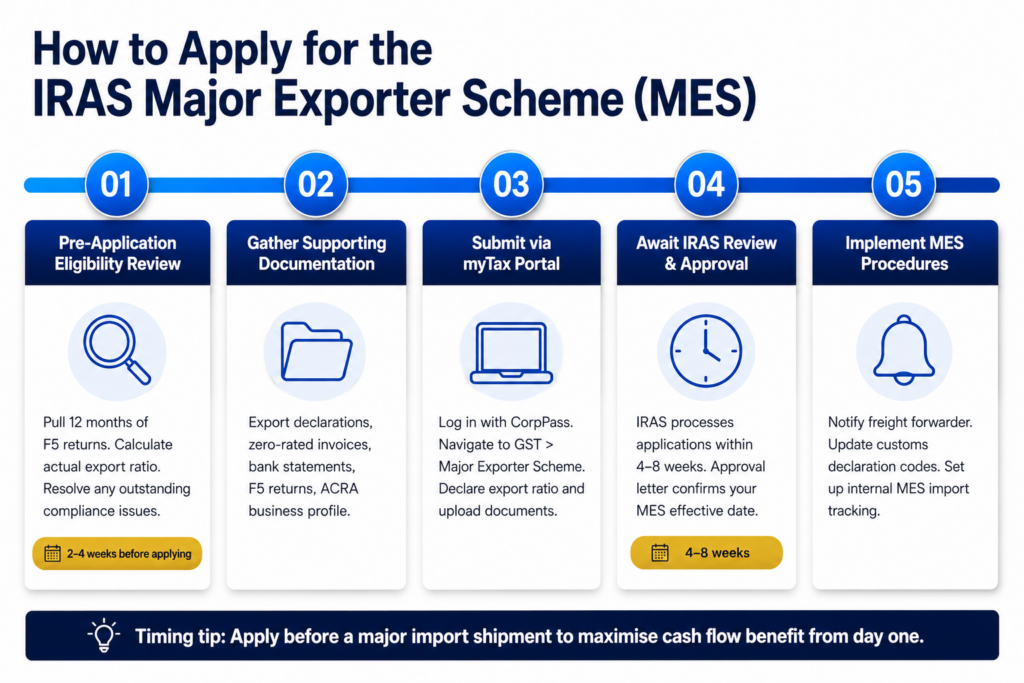 Step-by-step IRAS MES application process for Singapore exporters