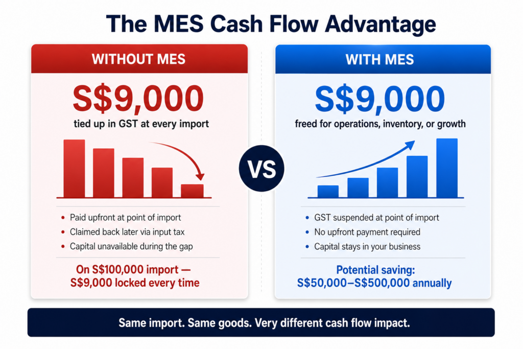 MES cash flow benefit comparison showing GST deferral on S$100K import value