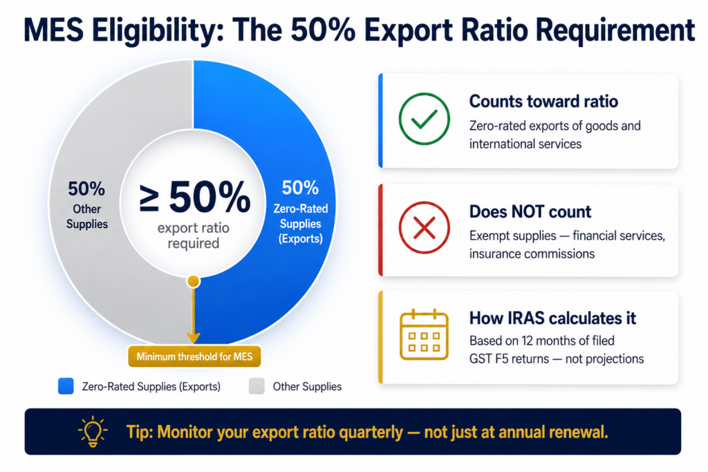 MES eligibility export ratio calculation showing 50% minimum requirement