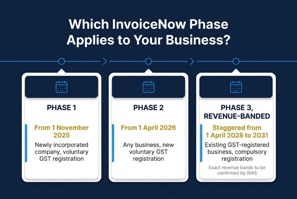 GST InvoiceNow implementation timeline for GST-registered businesses in Singapore