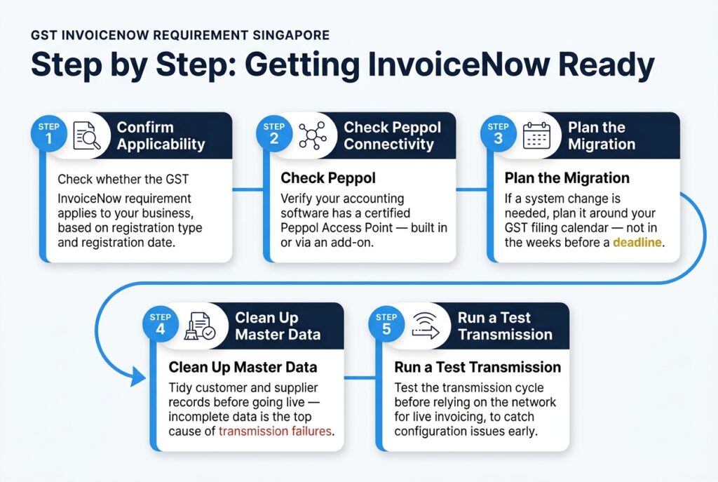 5-step infographic showing how SMEs can prepare for the GST InvoiceNow requirement in Singapore