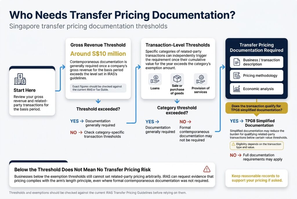 Two-threshold decision flow showing Singapore transfer pricing documentation requirements based on revenue and related-party transaction thresholds, including full and TPG8 simplified documentation routes, in Singapore