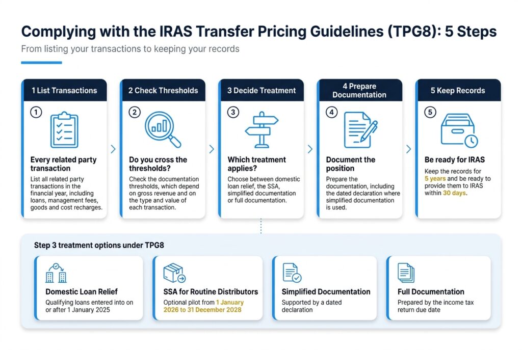 Five-step process infographic for complying with the IRAS transfer pricing guidelines (TPG8), with treatment options, in Singapore